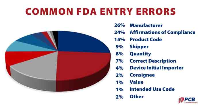 10 FDA Compliance Errors That You Can Avoid