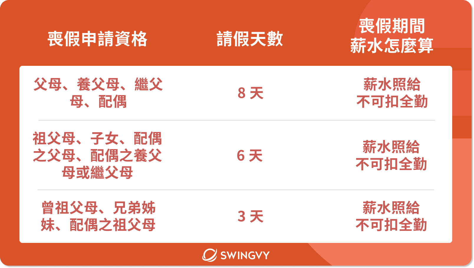 2023 勞基法不同親等喪假天數懶人包