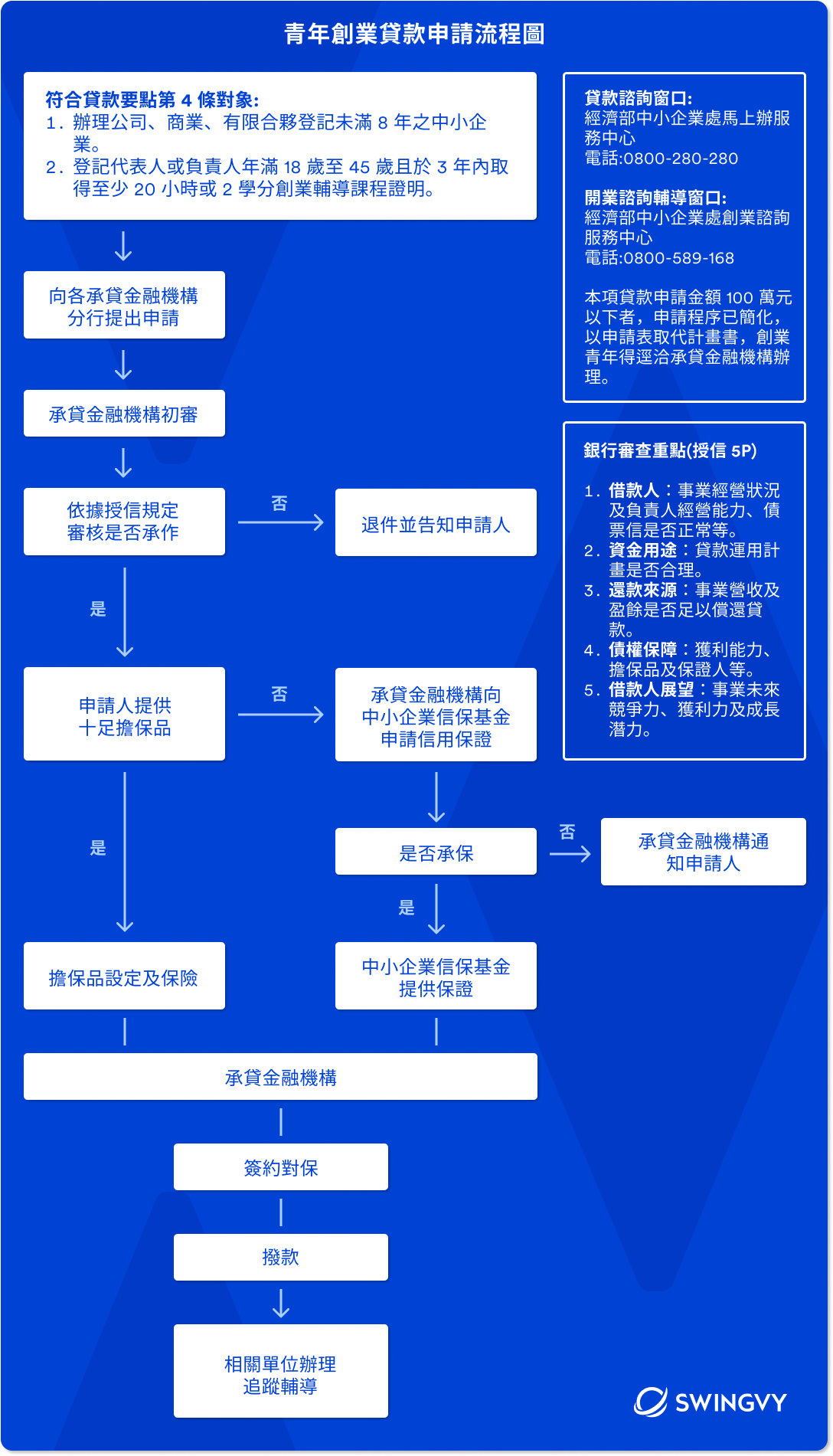 青年創業貸款申請流程圖