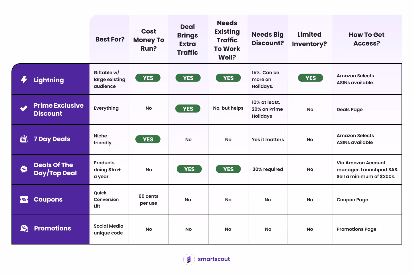 Infographic of all the Amazon deal types