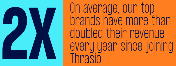 This stat shows that top brands have doubled revenue since joining Thrasio 