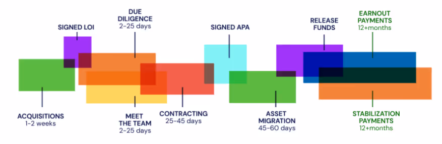 Time line from acquistion to exit 