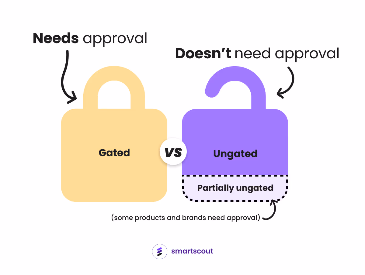 Gated and Ungated Category