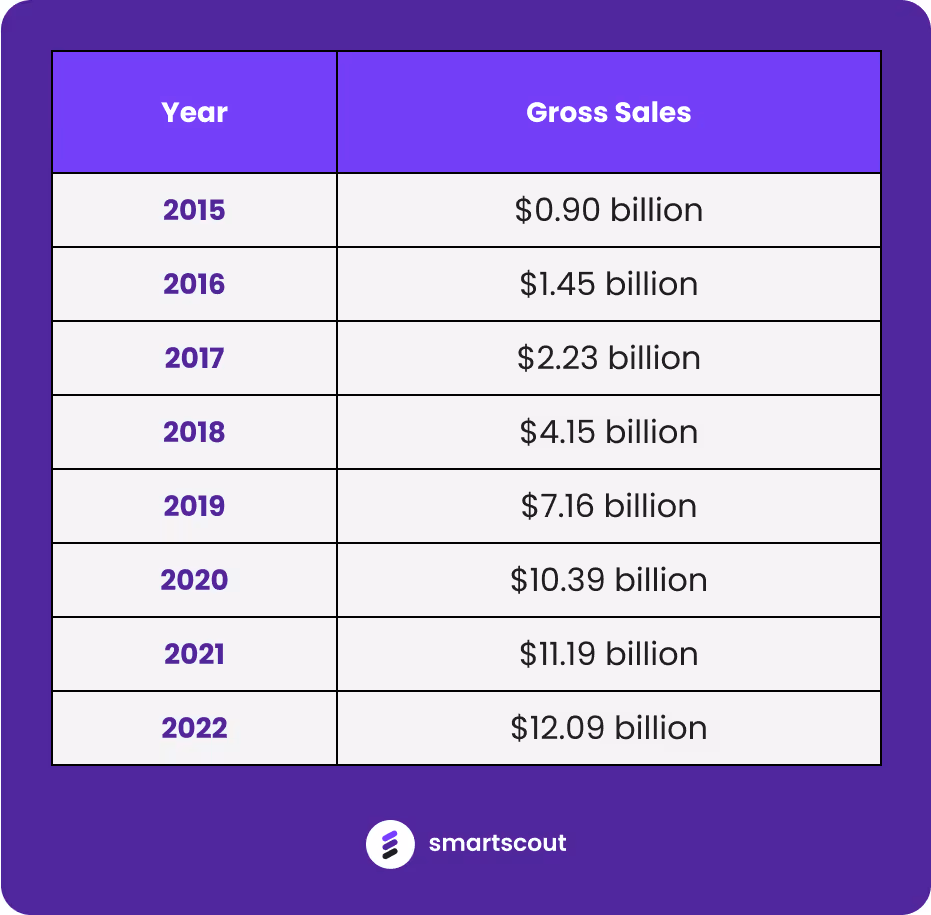 2015 Prime Day Sales Growth
