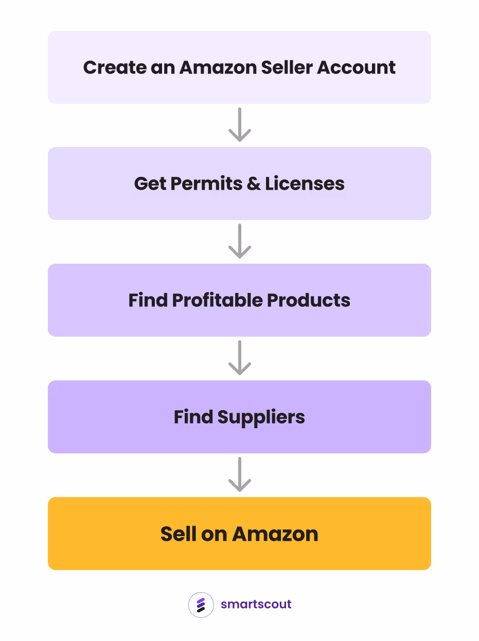 Amazon Wholesale Seller Roadmap