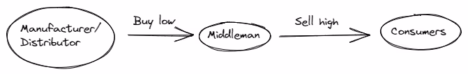 Wholesale Supply Chain