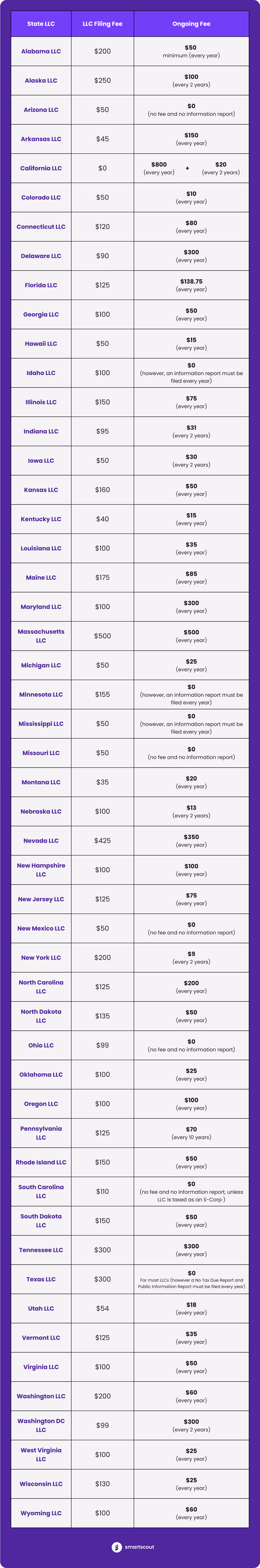 LLC Fees per State
