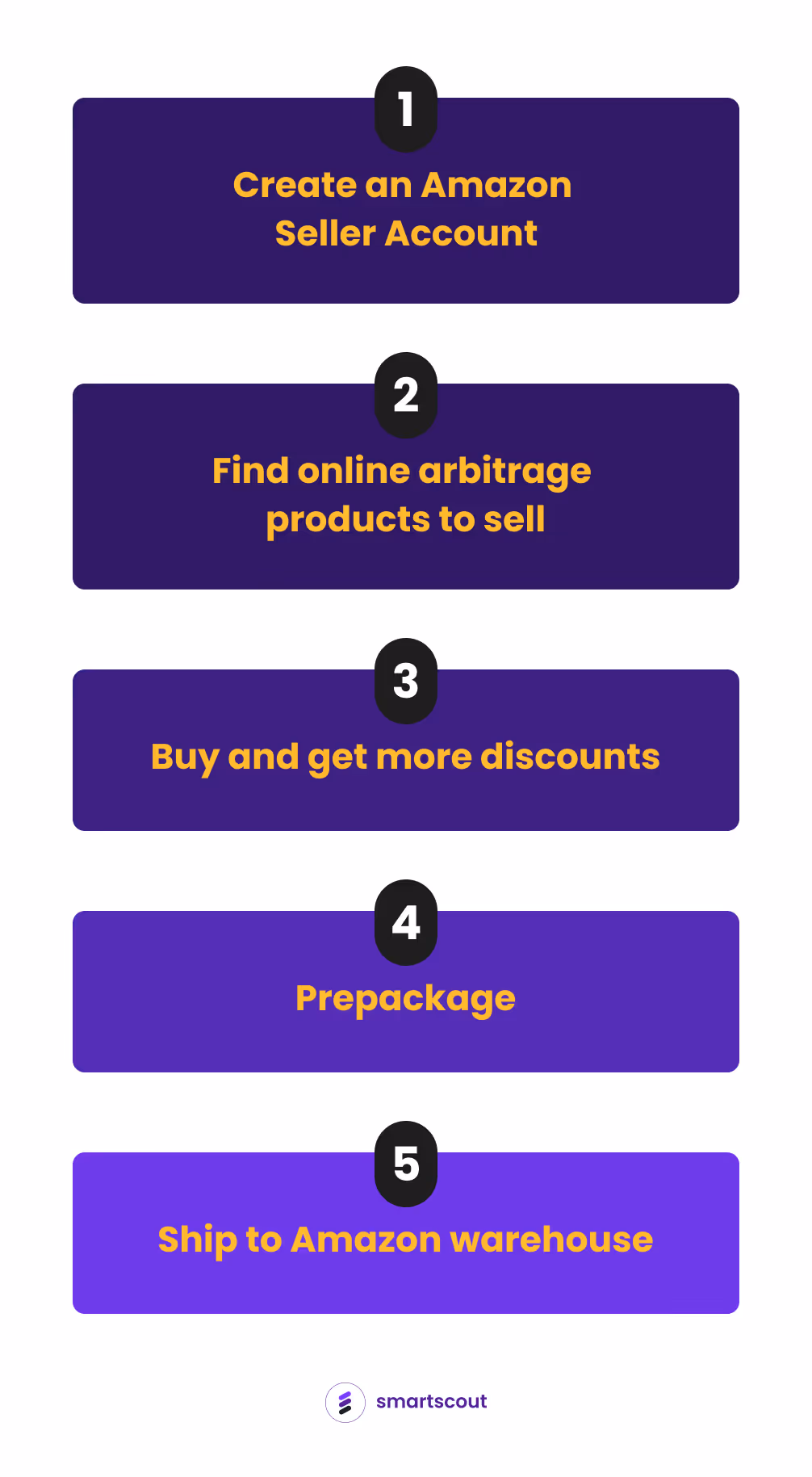 Amazon online arbitrage business roadmap