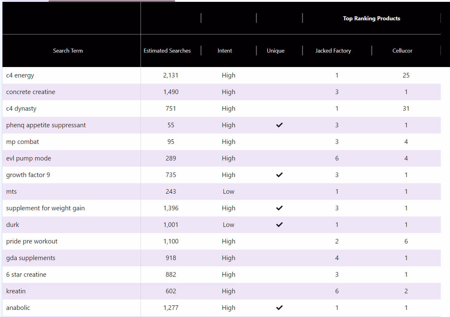 SmartScout Top Ranking Products