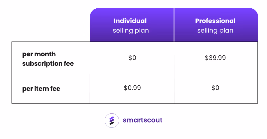 Professional vs. Individual selling plan