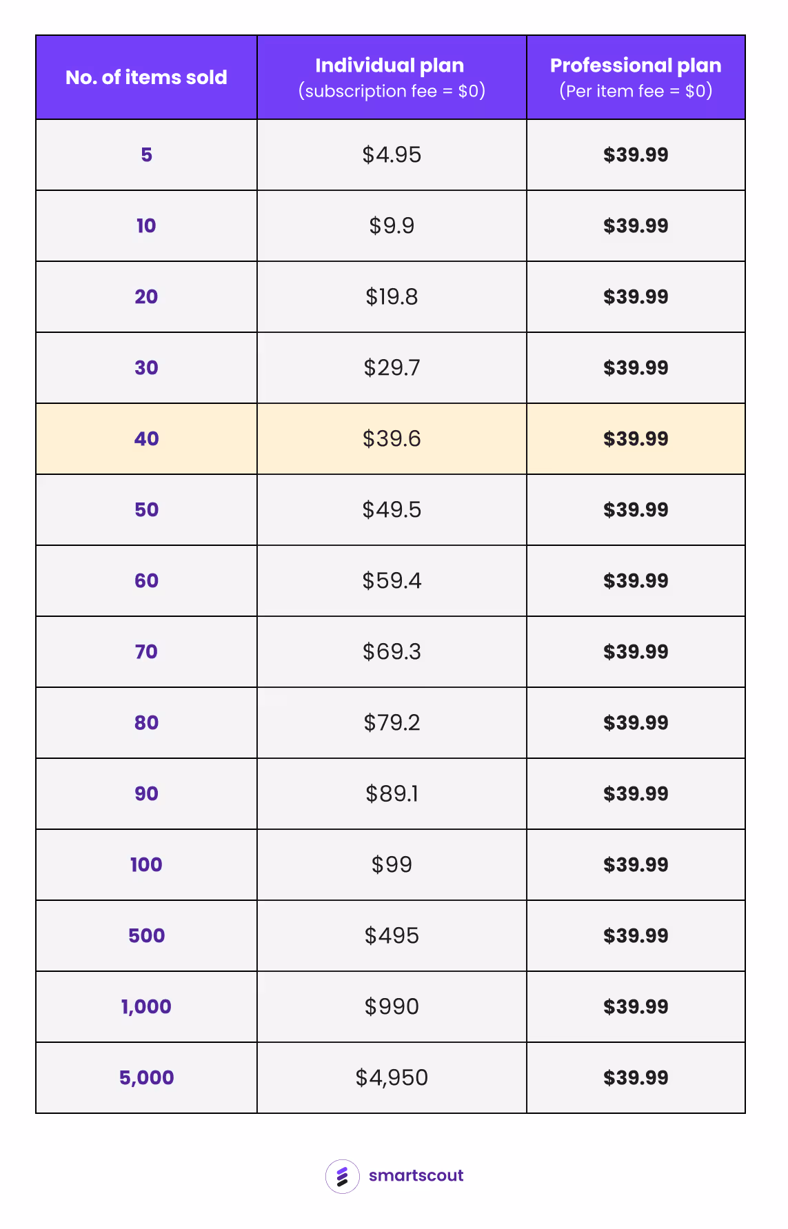Professional vs. Individual Seller Plan Fees Comparison