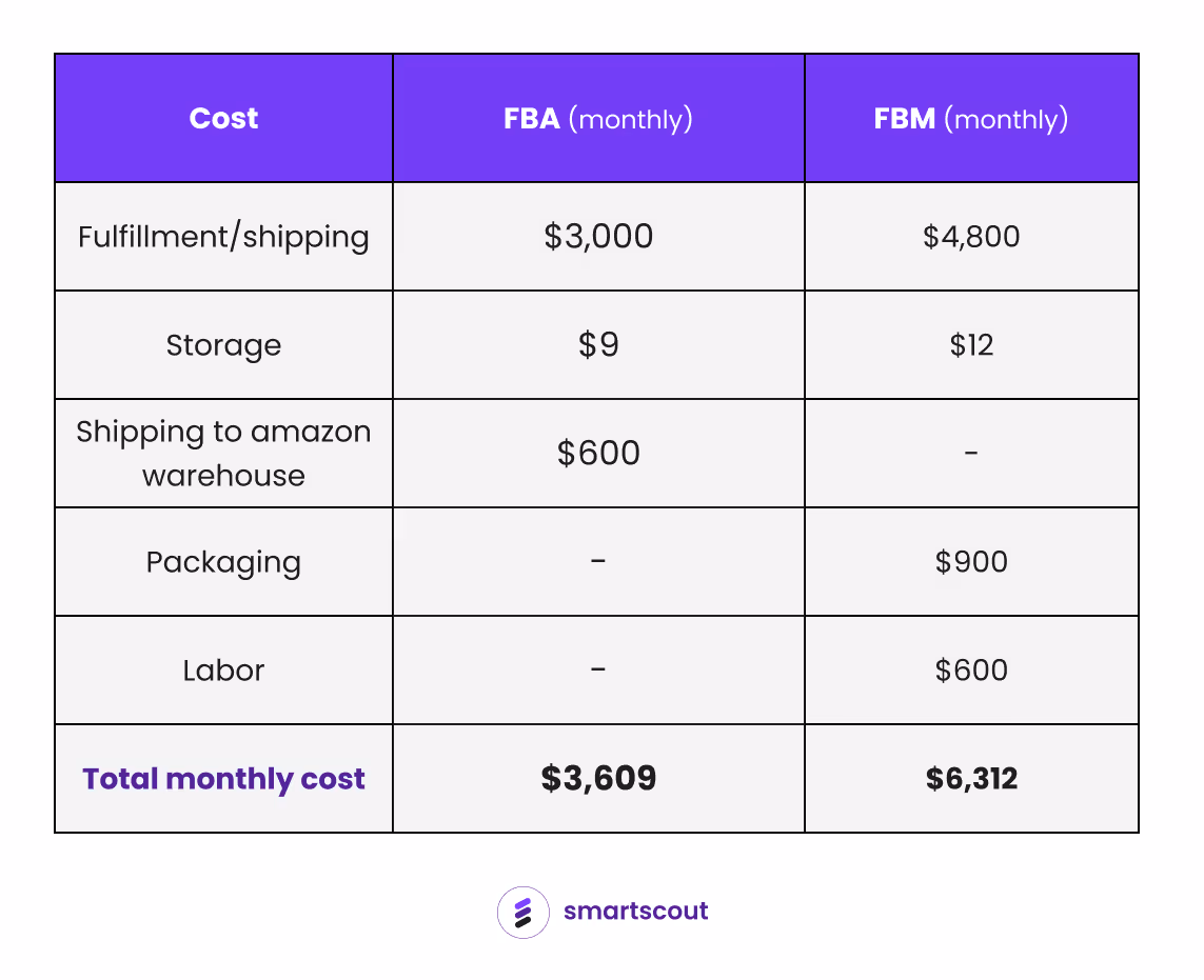 FBA vs FBM