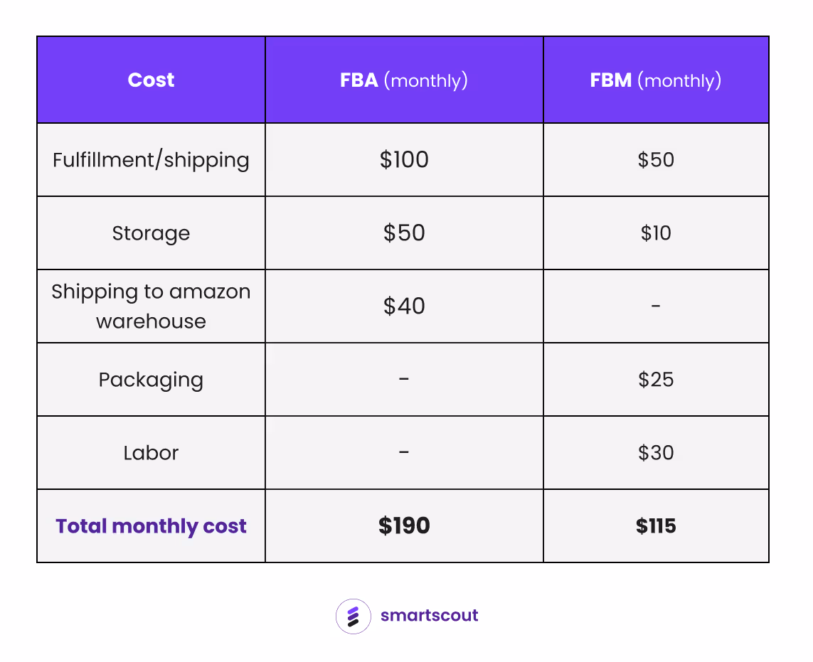FBA vs FBM