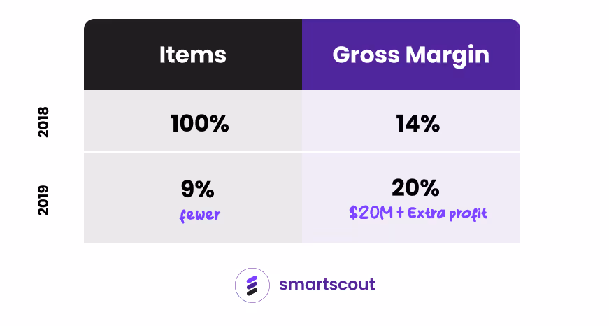Amazon sales and profit