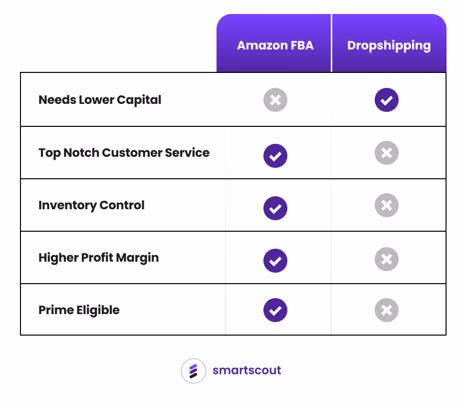 Amazon FBA vs Dropshipping