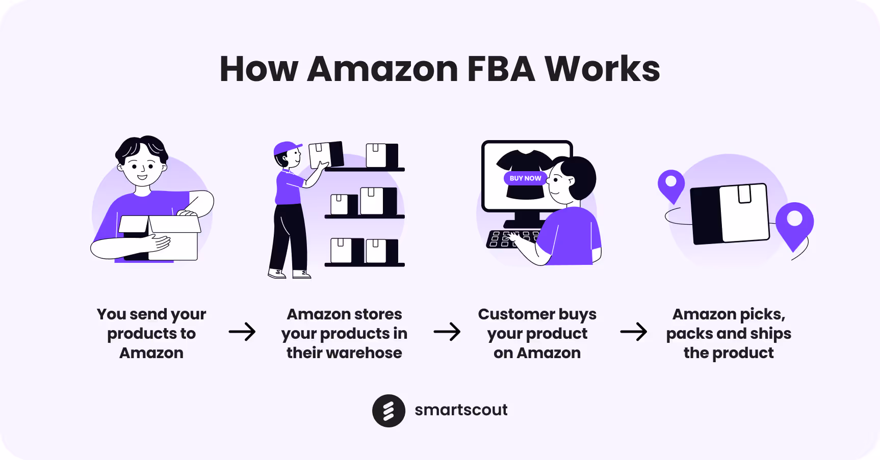 How Amazon FBA Works
