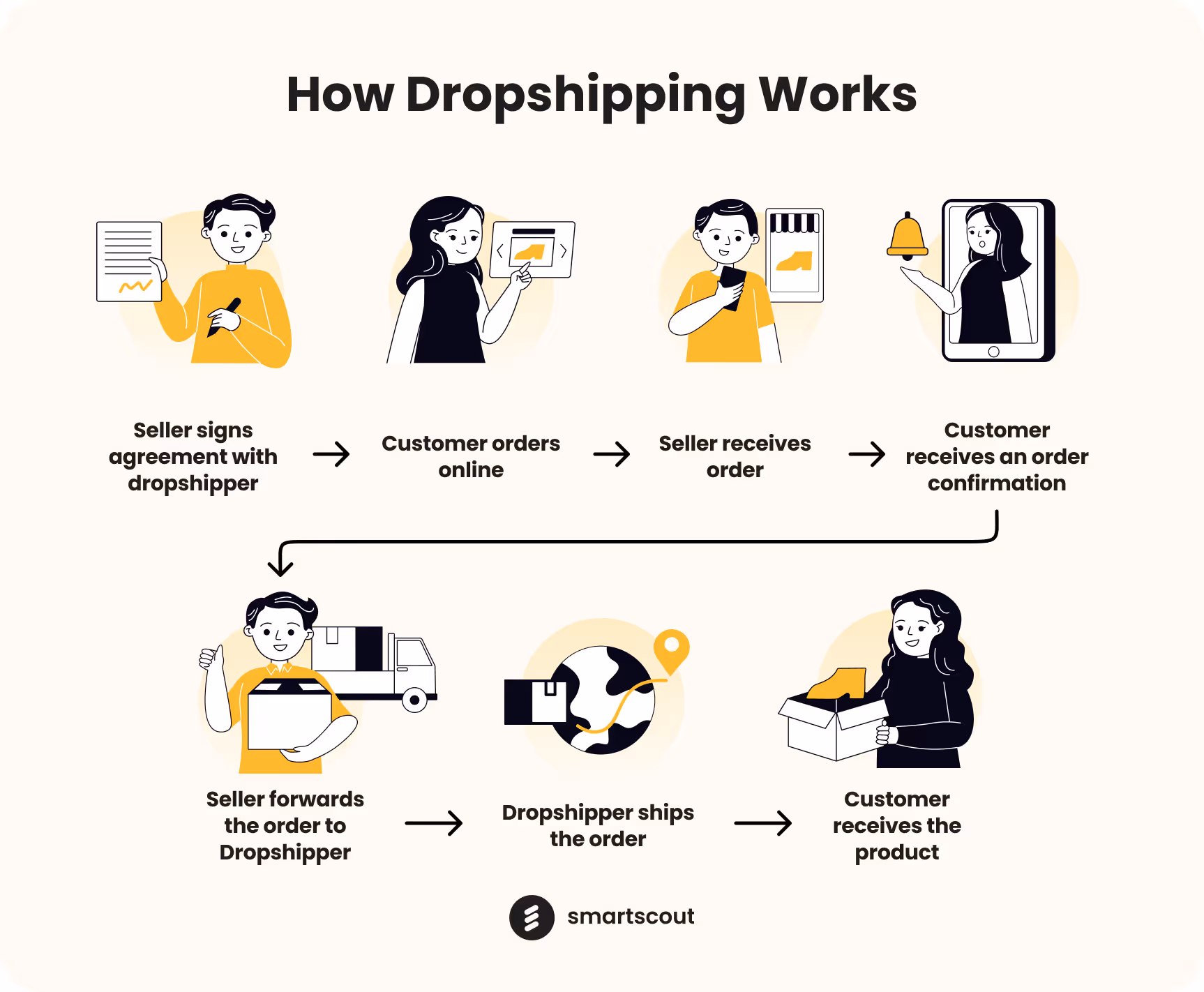How Dropshipping Works
