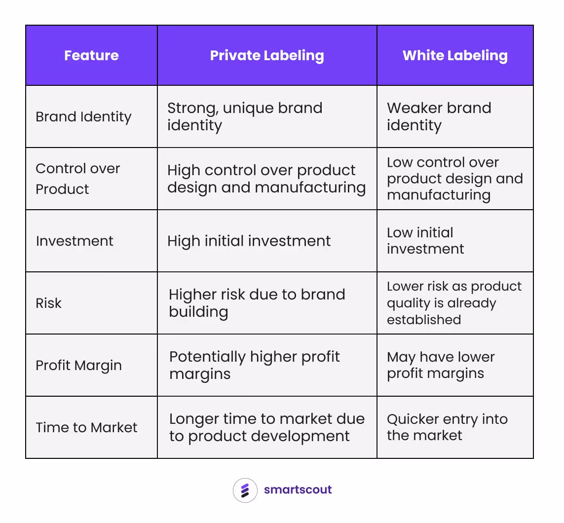 Private Labeling vs White Labeling