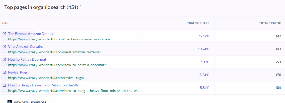 The affiliate website has a third of traffic coming from five articles.