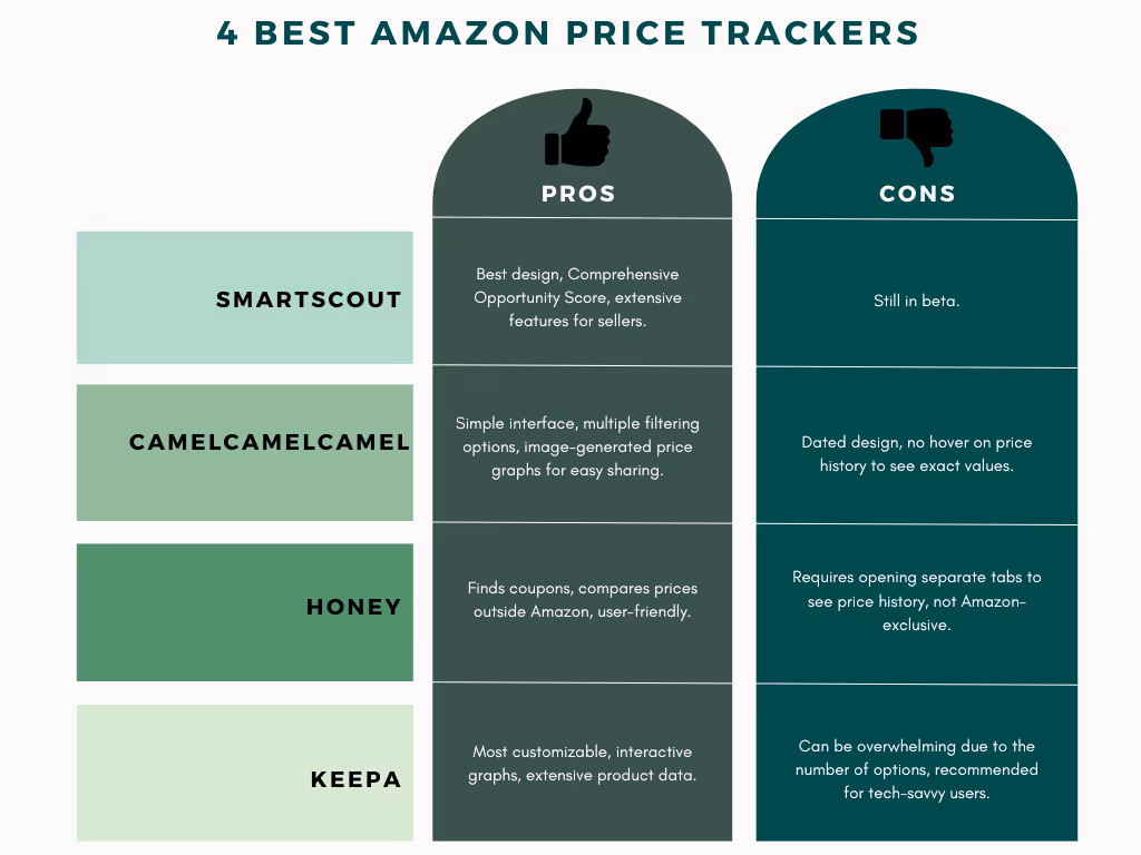 The 4 best Amazon Price Tracking Software