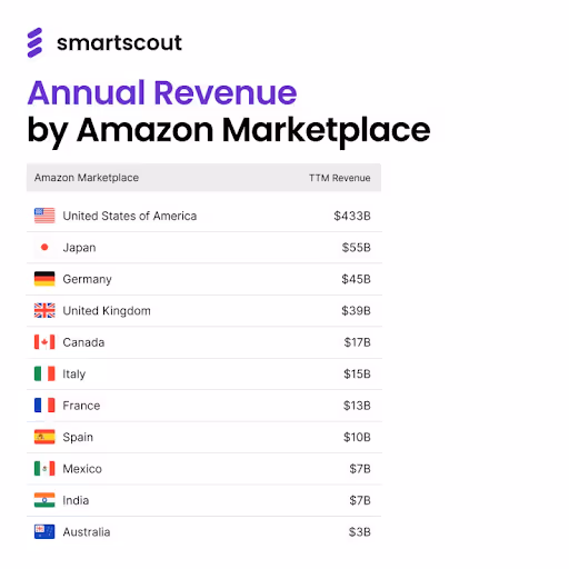 Annual Revenue by Amazon Marketplace