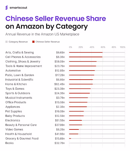 Chinese Sellers on Amazon
