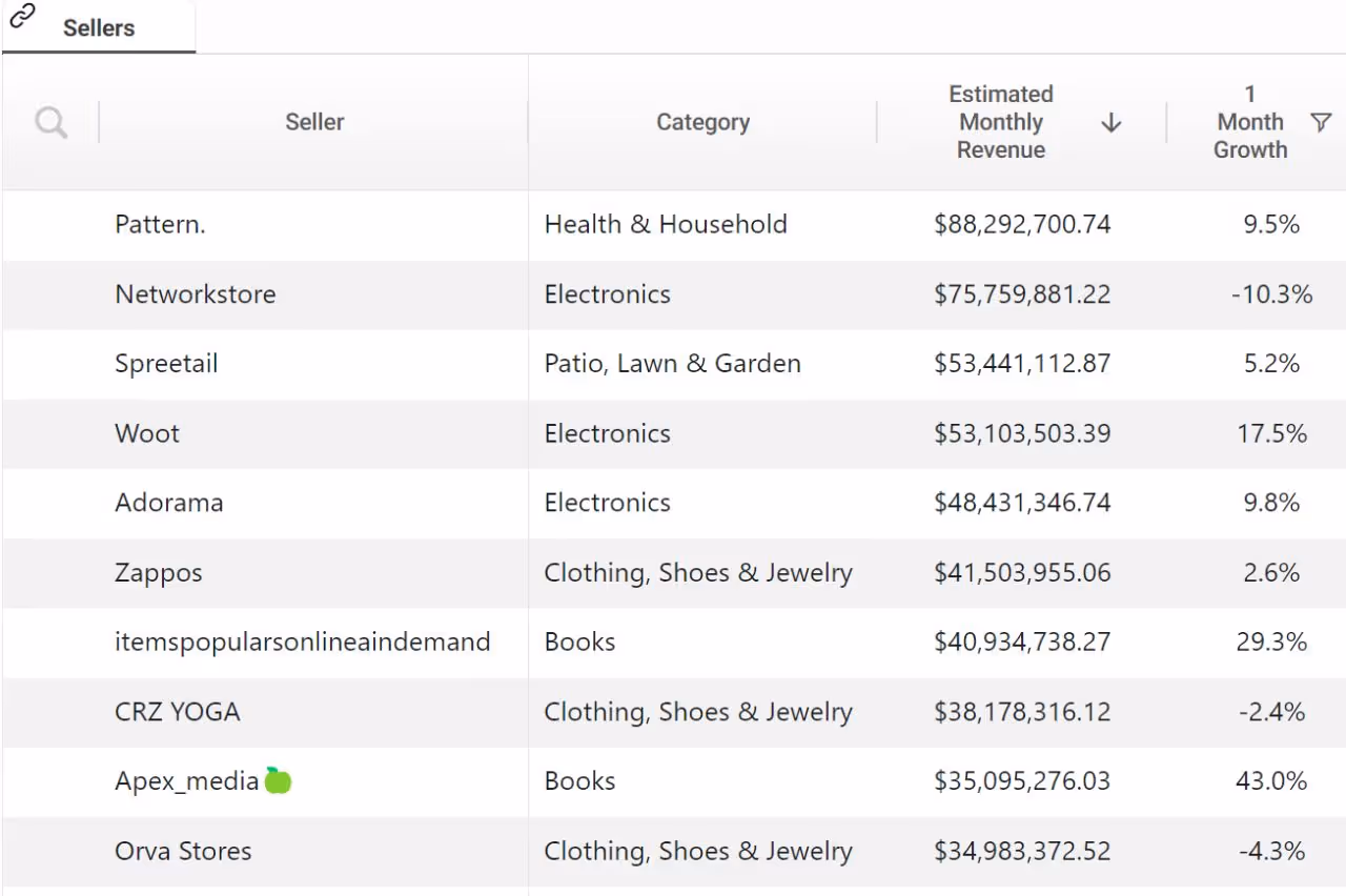 The Top 10 Amazon Sellers in the U.S. Marketplace