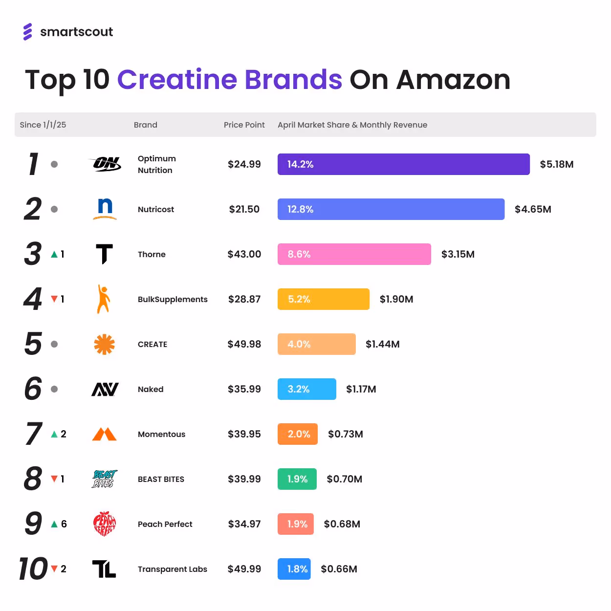 Top 10 Creatine Brands on Amazon