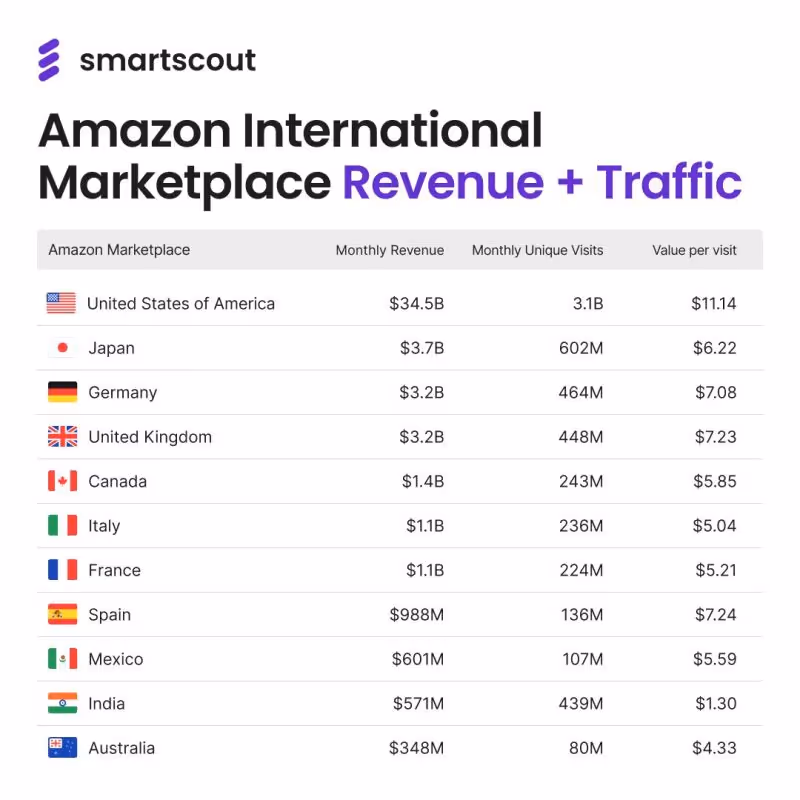 Why U.S. Amazon Shoppers Deliver Near-Double Value Compared to International Buyers