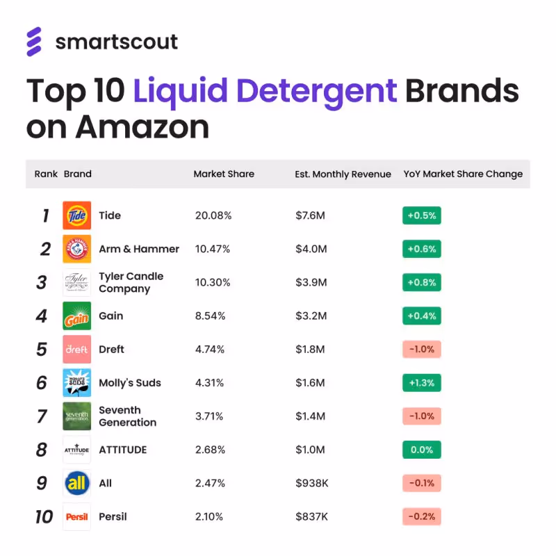What Amazon’s Detergent Sales Reveal About Modern Branding