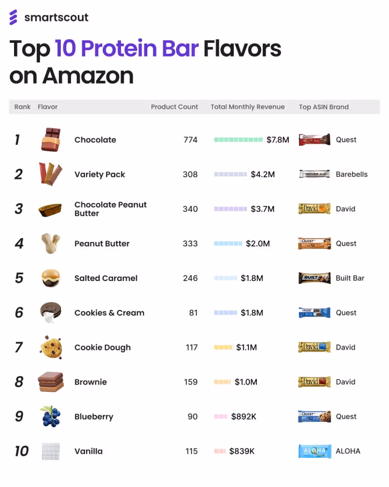 What Protein Bar Flavors Are Winning Consumers' Hearts (and Wallets)?