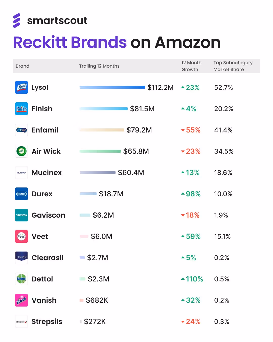 Reckitt’s 12-Month Amazon Data