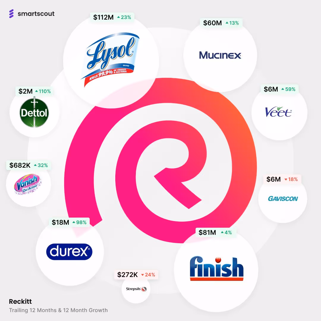 The Amazon Performance of Reckitt’s Full Brand Portfolio