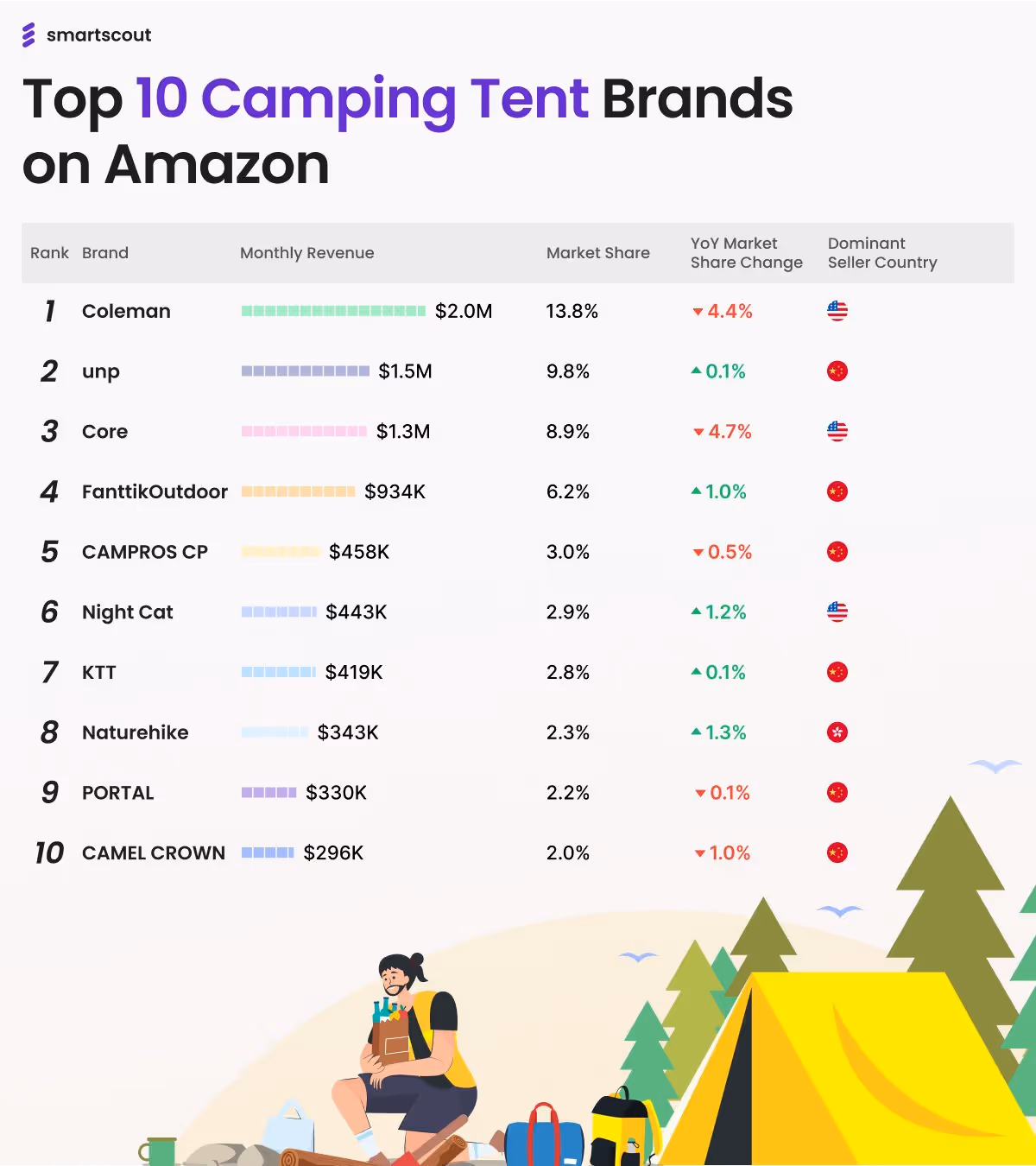 Campout Goes Global as Chinese Brands Dominate Amazon's Tent Category