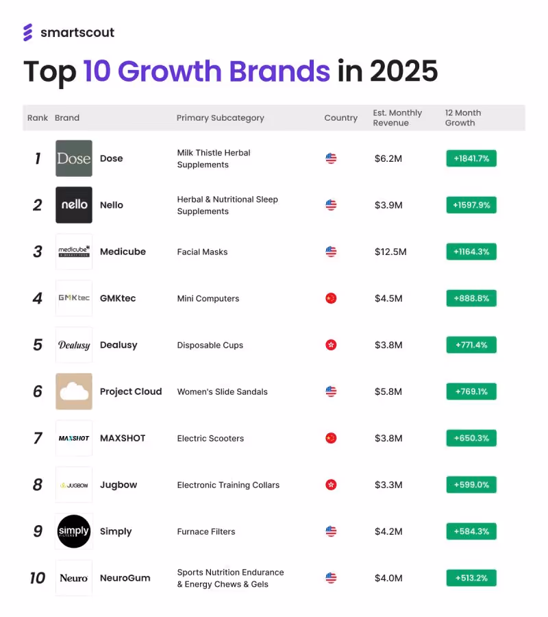 Fastest-Growing Brands on Amazon