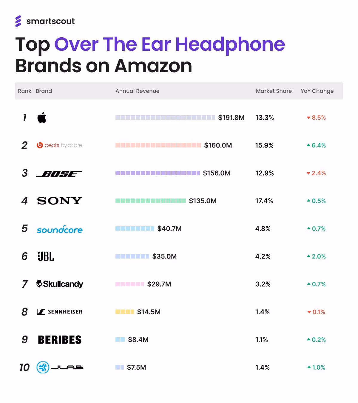 Are Apple's AirPods Max Losing Their Grip? Beats and Sony Are on the Rise