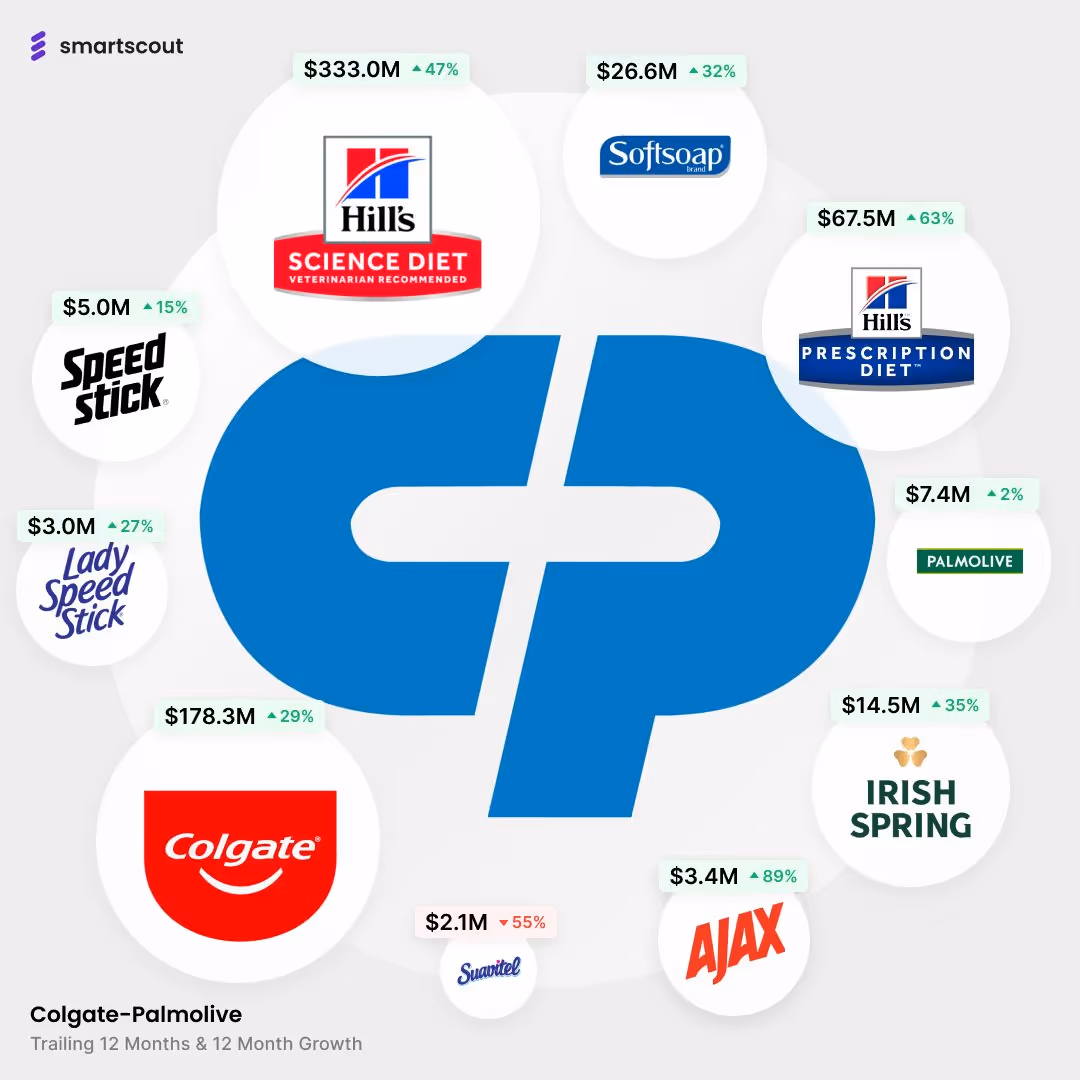 How Dog Food Became Colgate Palmolive’s Top Seller on Amazon