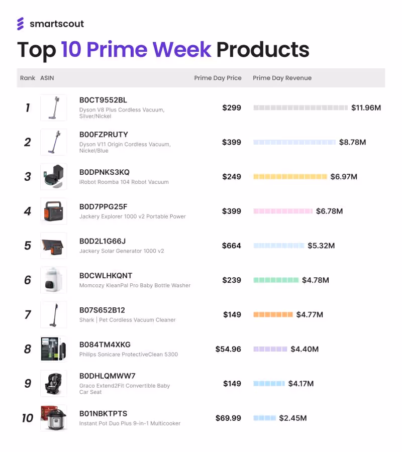 Prime Week’s Real Winners Are High-Ticket Items