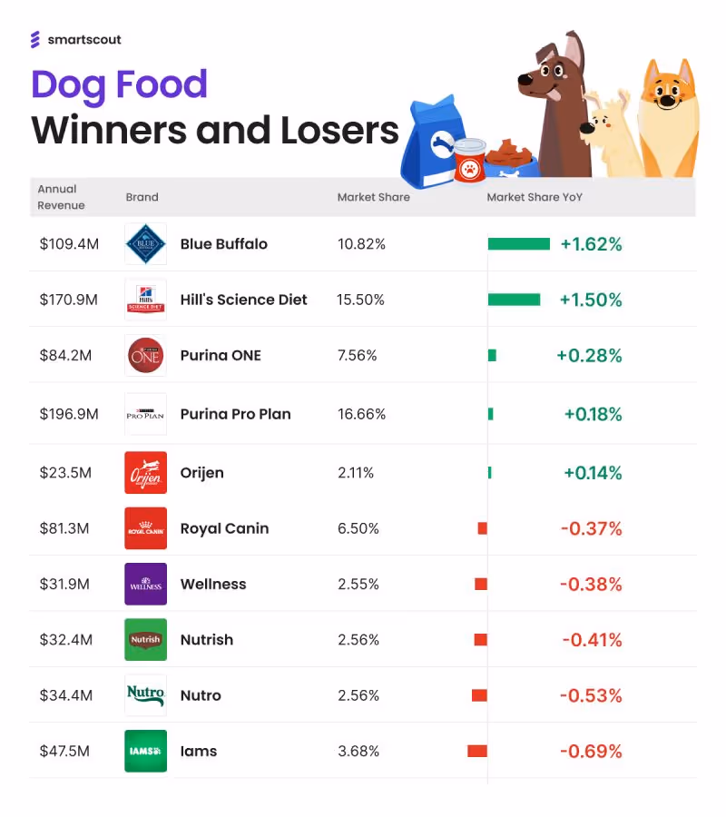 Who’s Winning (and Losing) in the Amazon Dog Food Market