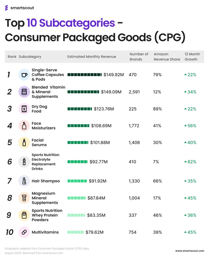 The Two Reasons CPG Wins on Amazon in 2025