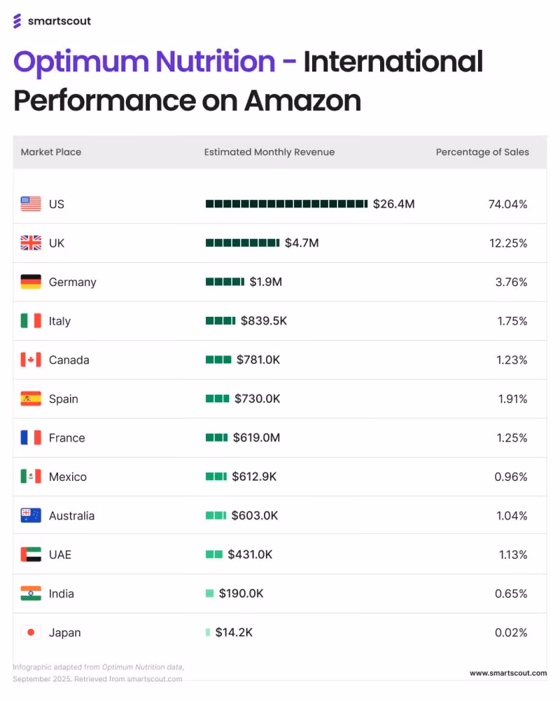 Optimum Nutrition’s Global Amazon Playbook