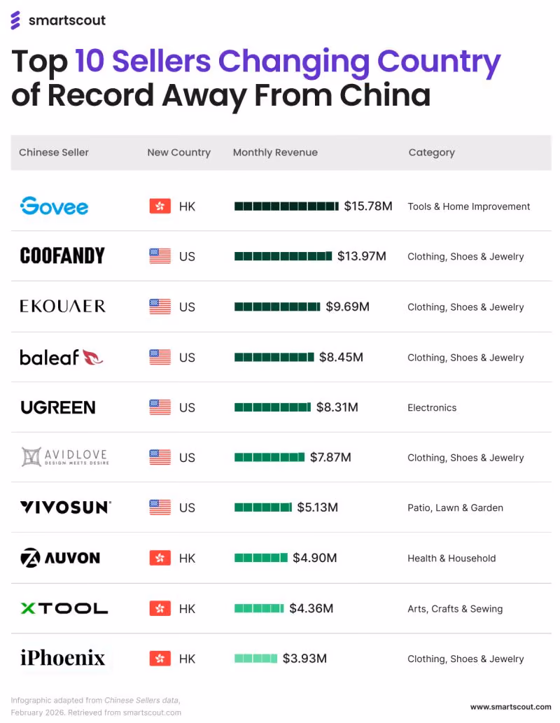 Top 10 Chinese Sellers That Have Changed Countries