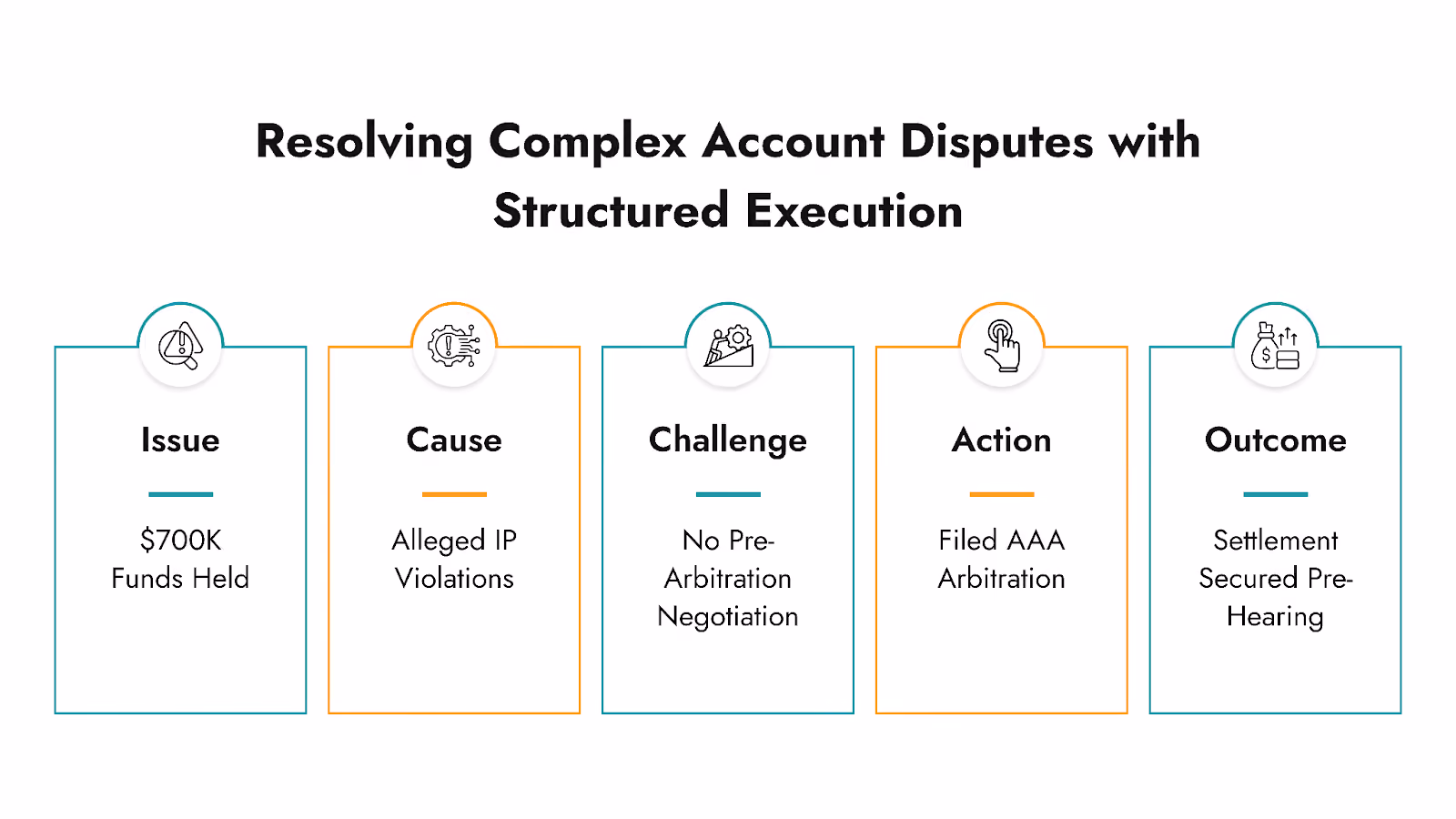 The Amazon Arbitration Process