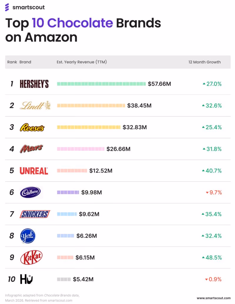 Top 10 Chocolate Brands on Amazon