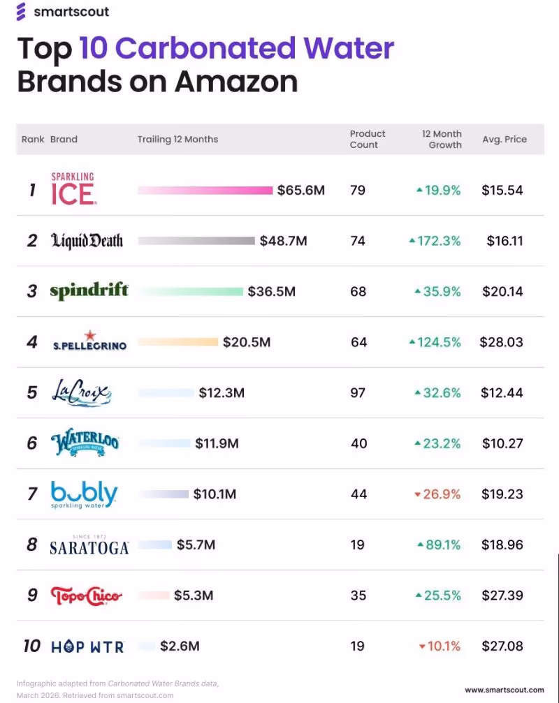 Top 10 Carbonated Water Brands on Amazon