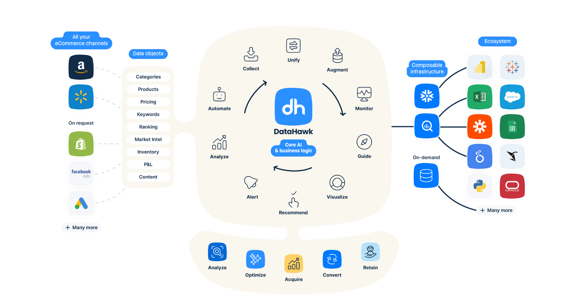DataHawk Integrations