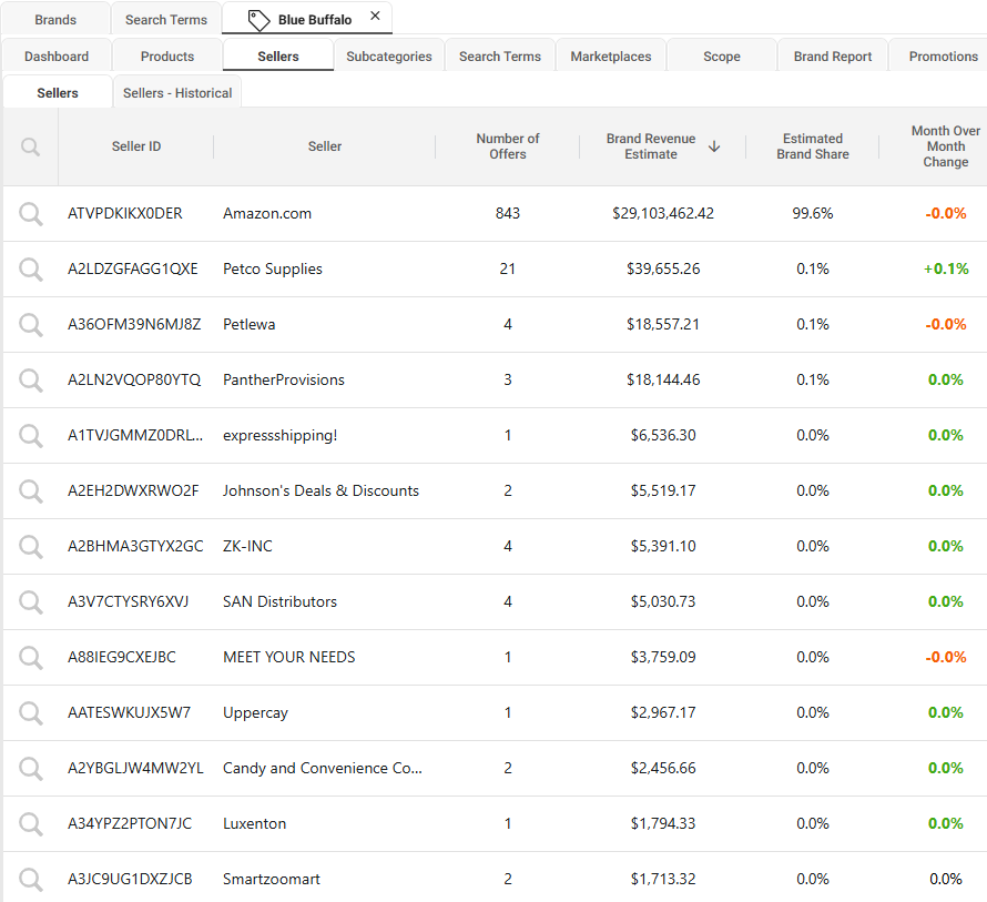 SmartScout Sellers Data
