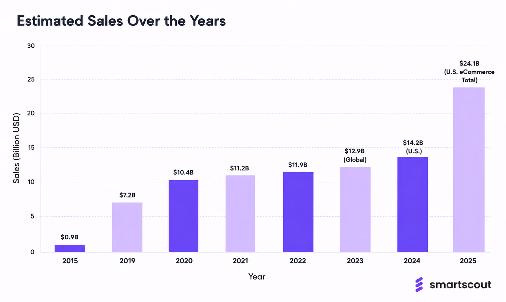 Prime Day Sales Over the Years