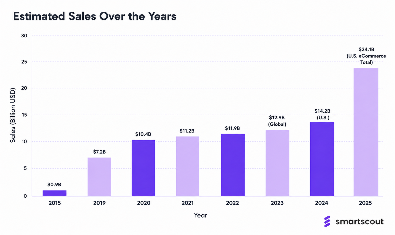 Prime Day Sales Over the Years
