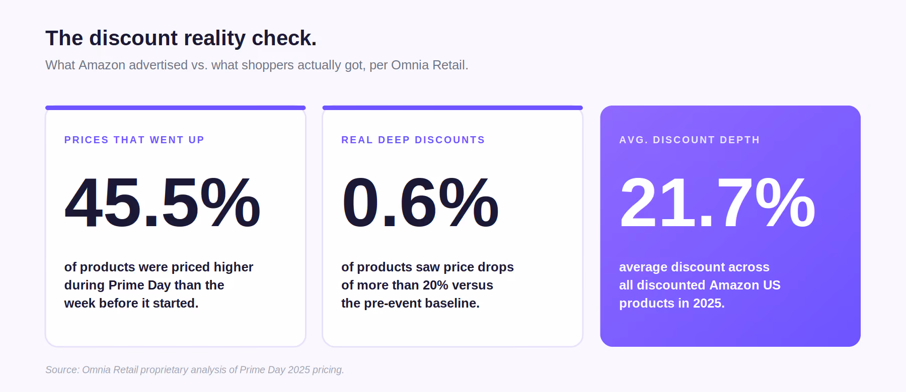 Prime Day Average Discount